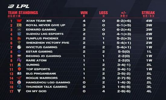 LPL历史性失利越南队 赛事变革引发关注